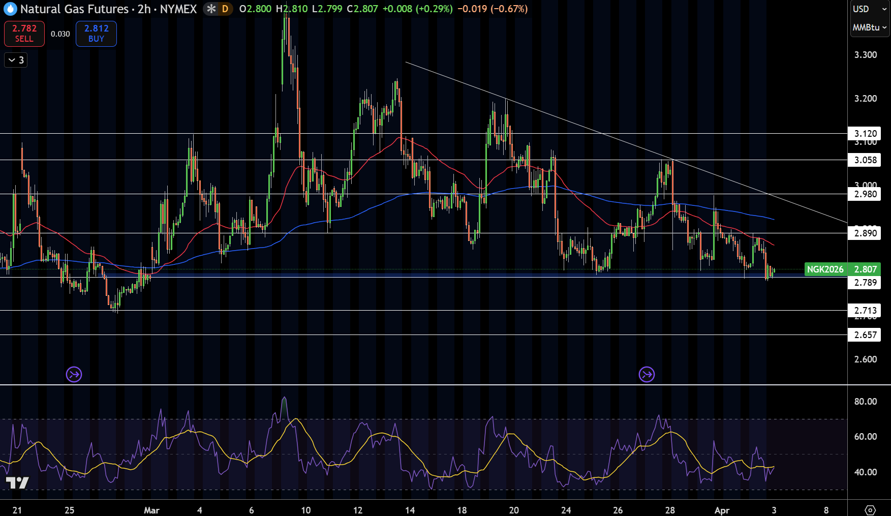 Natural Gas (NG) Price Chart