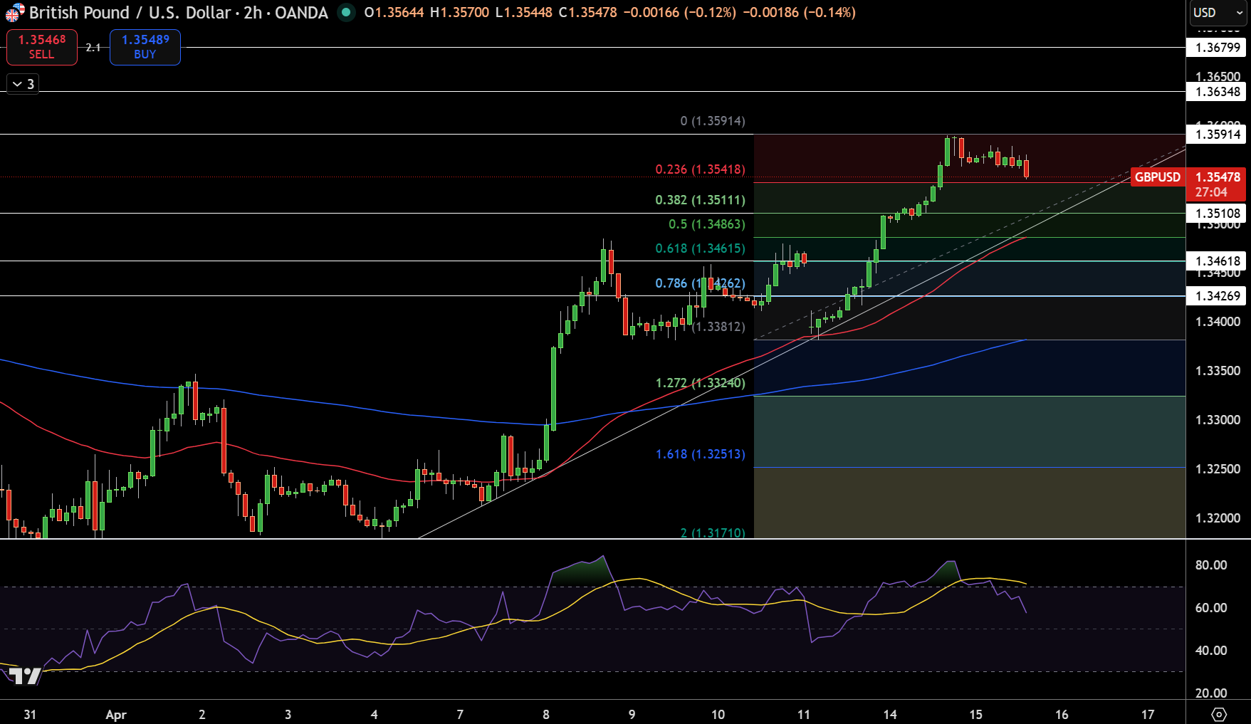 GBP/USD Price Chart - Source: Tradingview