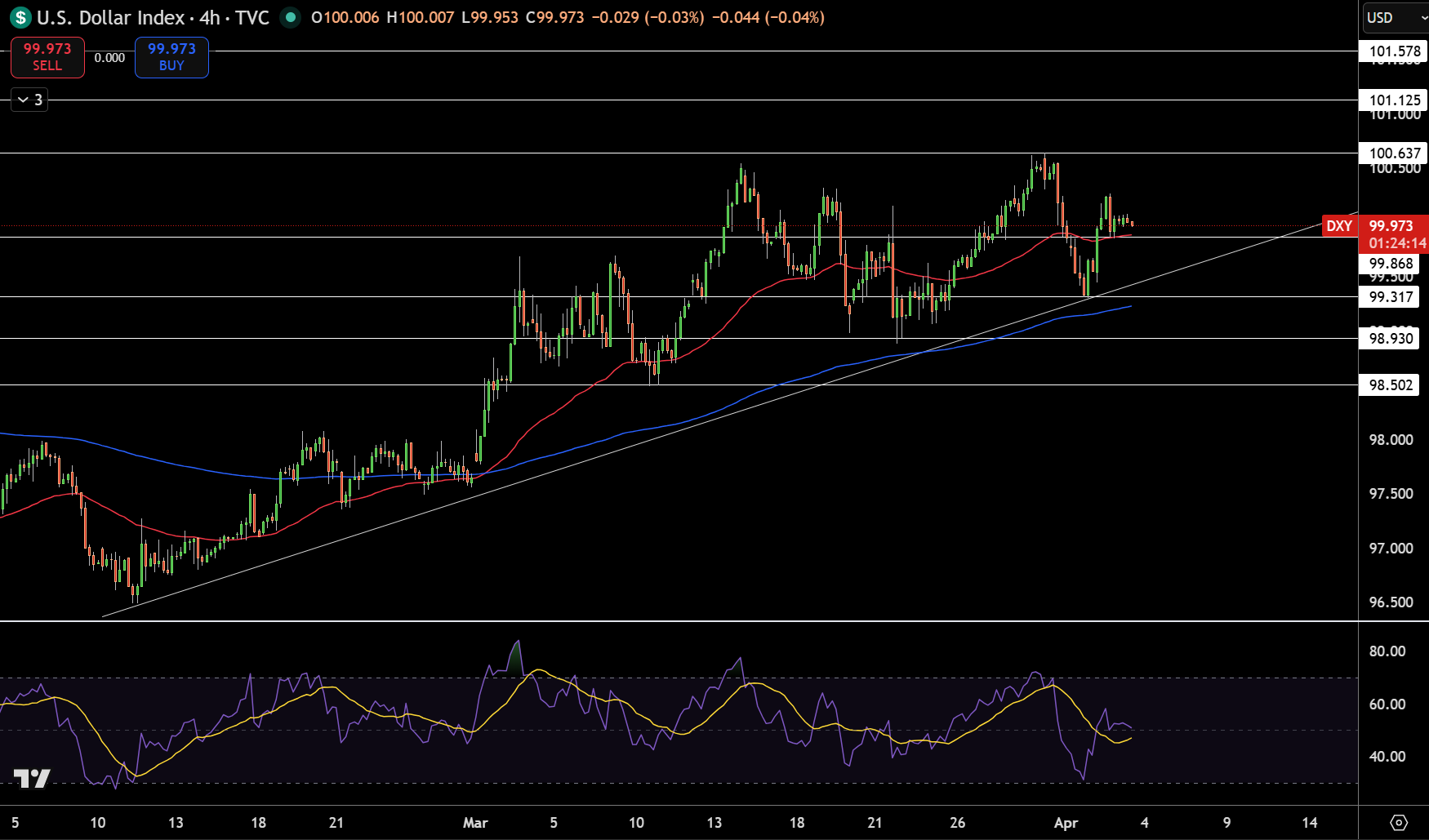 Dollar Index Price Chart - Source: Tradingview