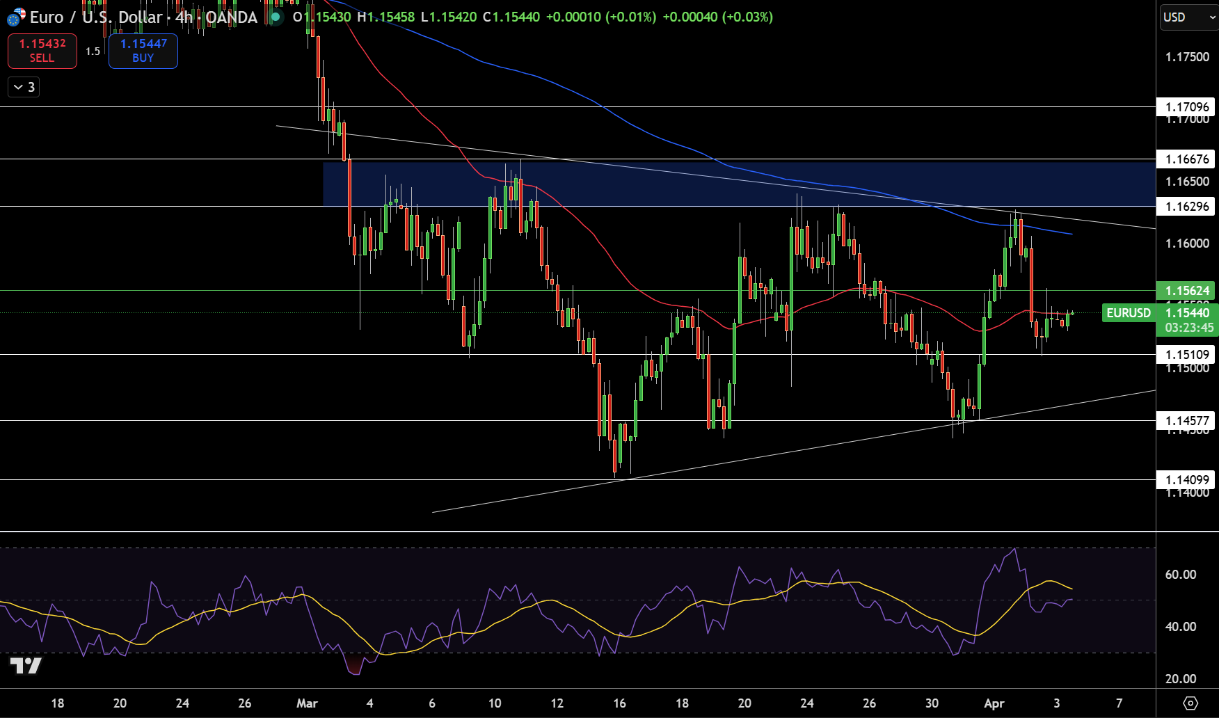 EUR/USD Price Chart - Source: Tradingview