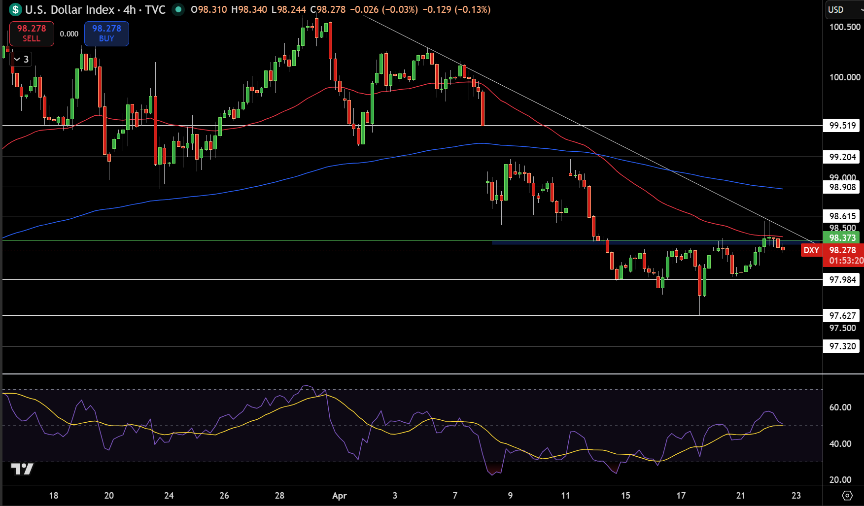 Dollar Index Price Chart - Source: Tradingview