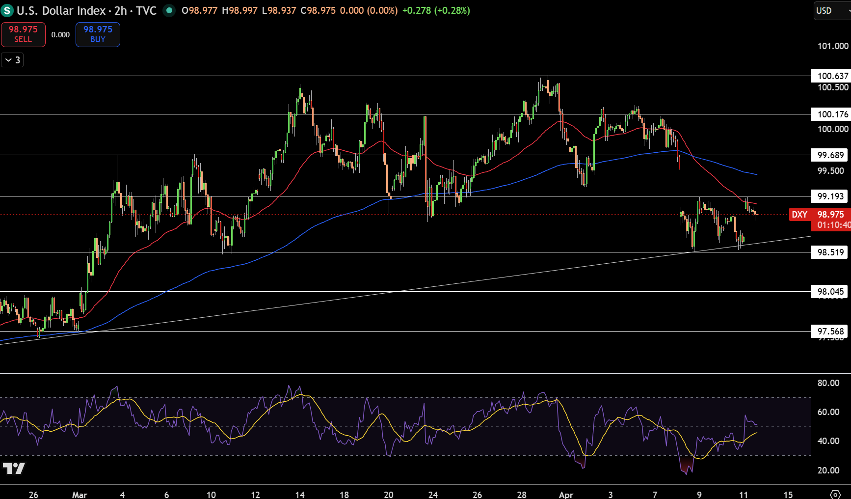 Dollar Index Price Chart - Source: Tradingview