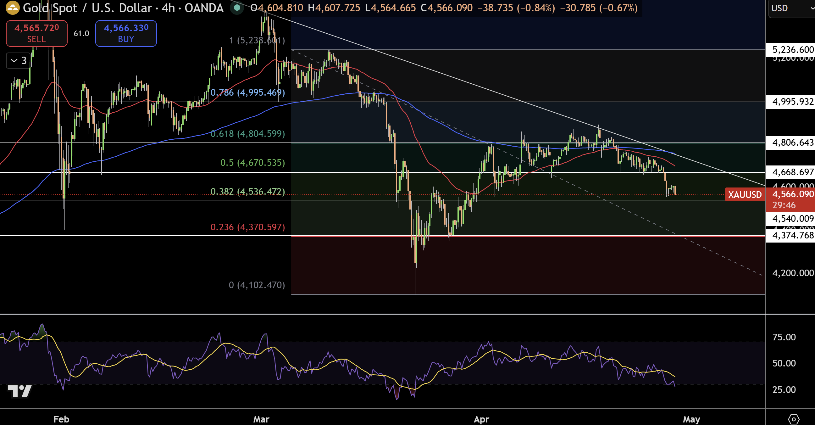 Gold – Chart