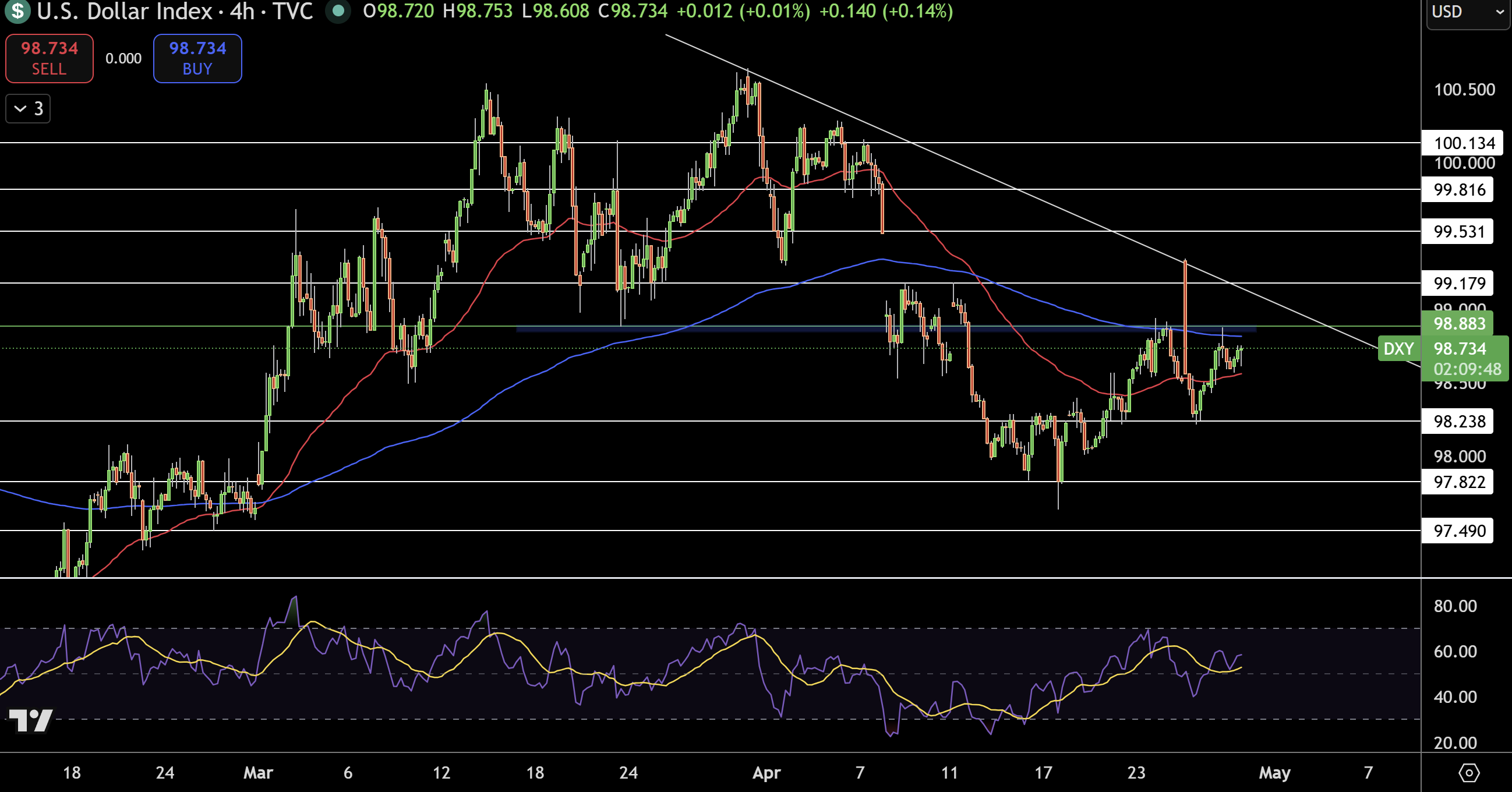 Dollar Index Price Chart - Source: Tradingview