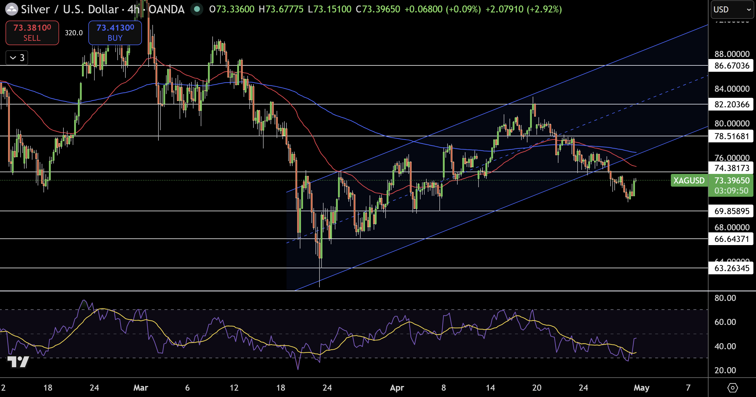 Silver – Chart