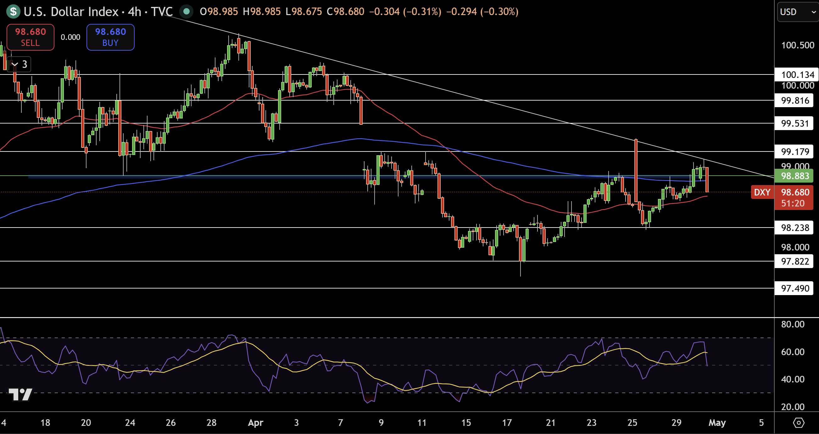 Dollar Index Price Chart - Source: Tradingview