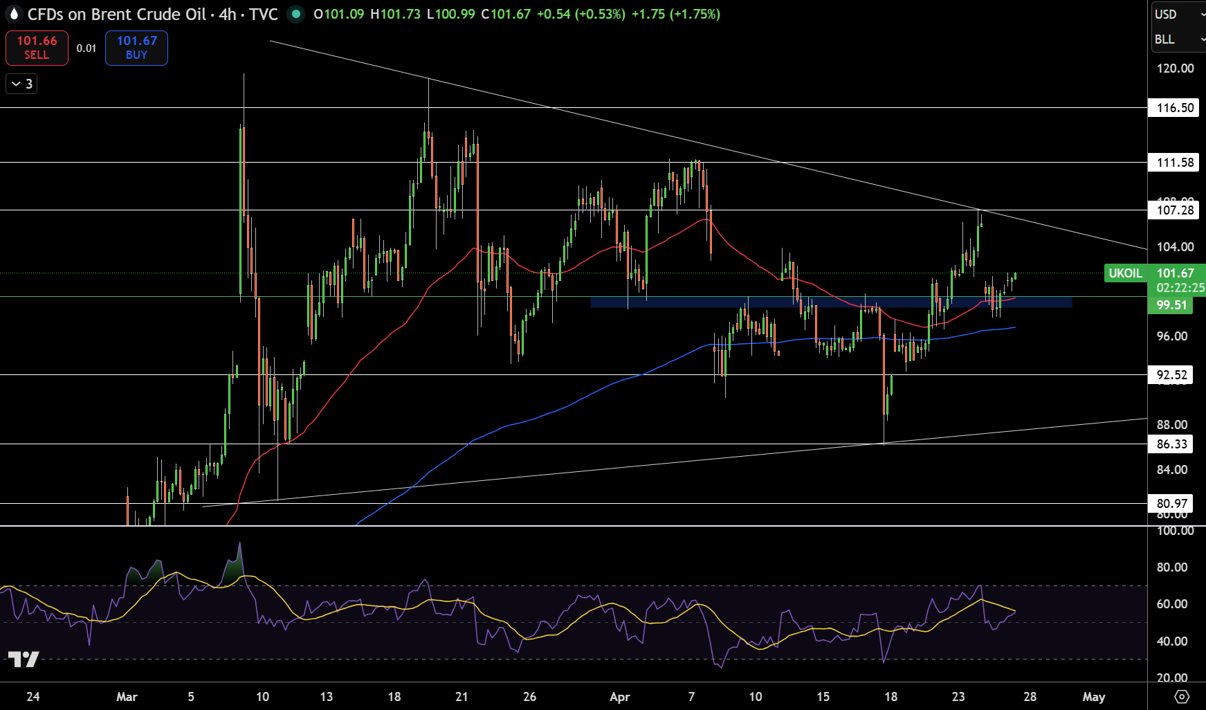 Brent Price Chart
