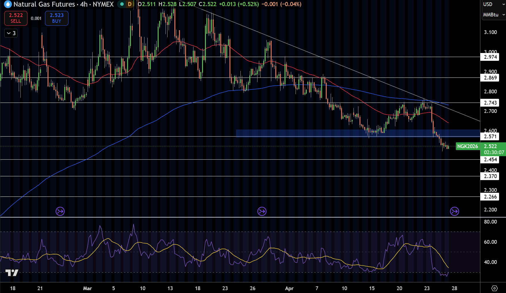 Natural Gas (NG) Price Chart