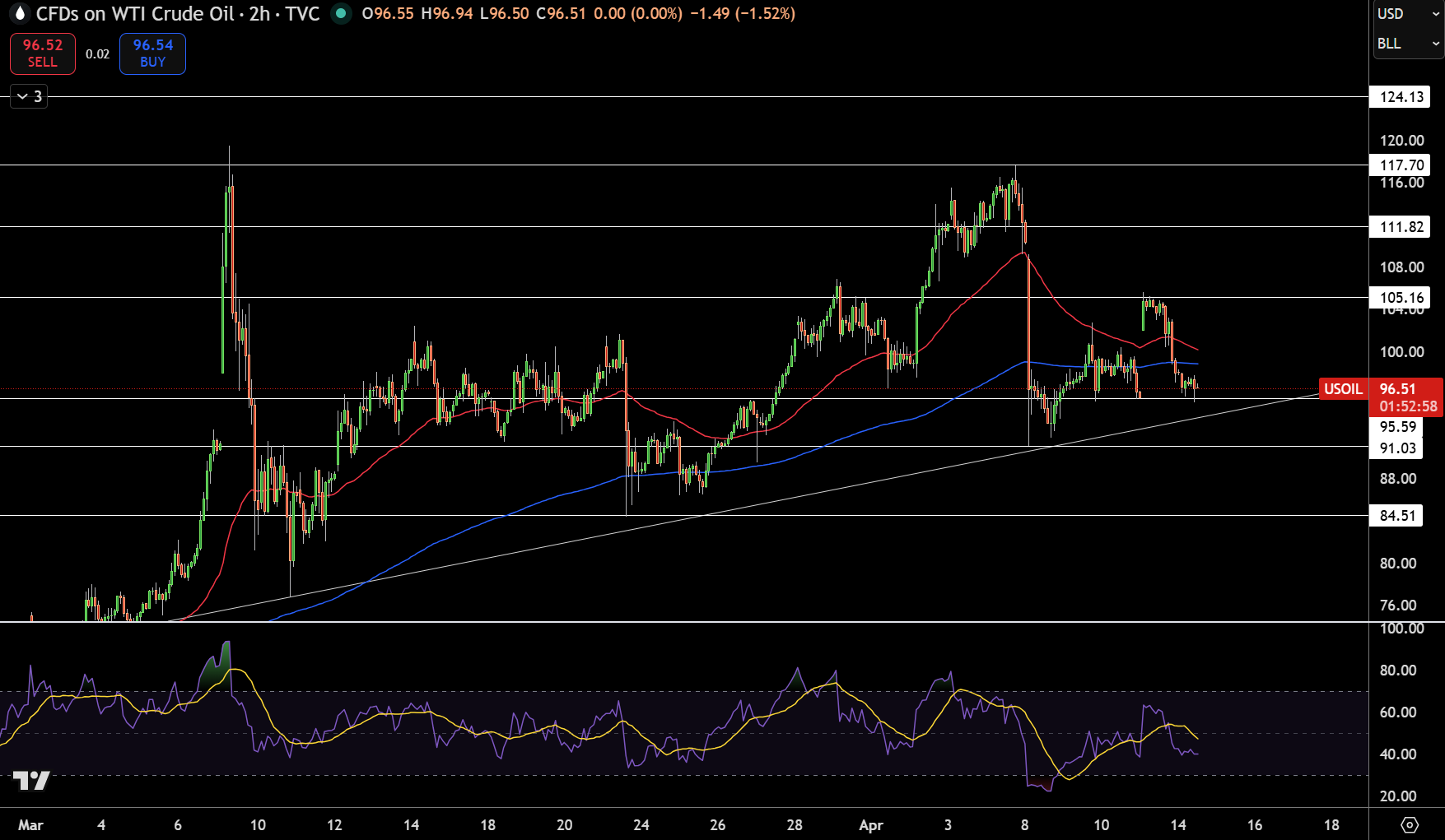 WTI Price Chart