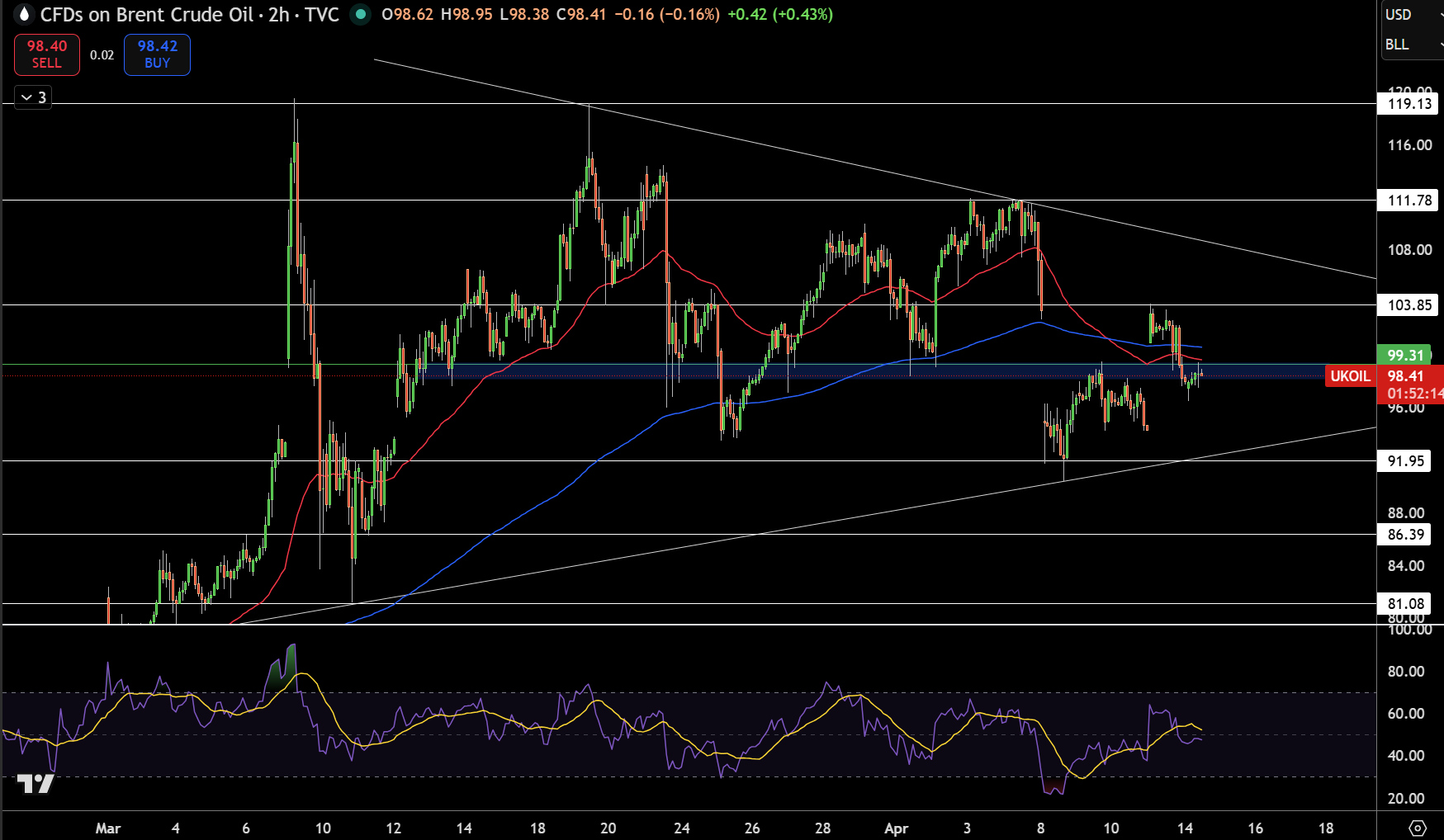 Brent Price Chart