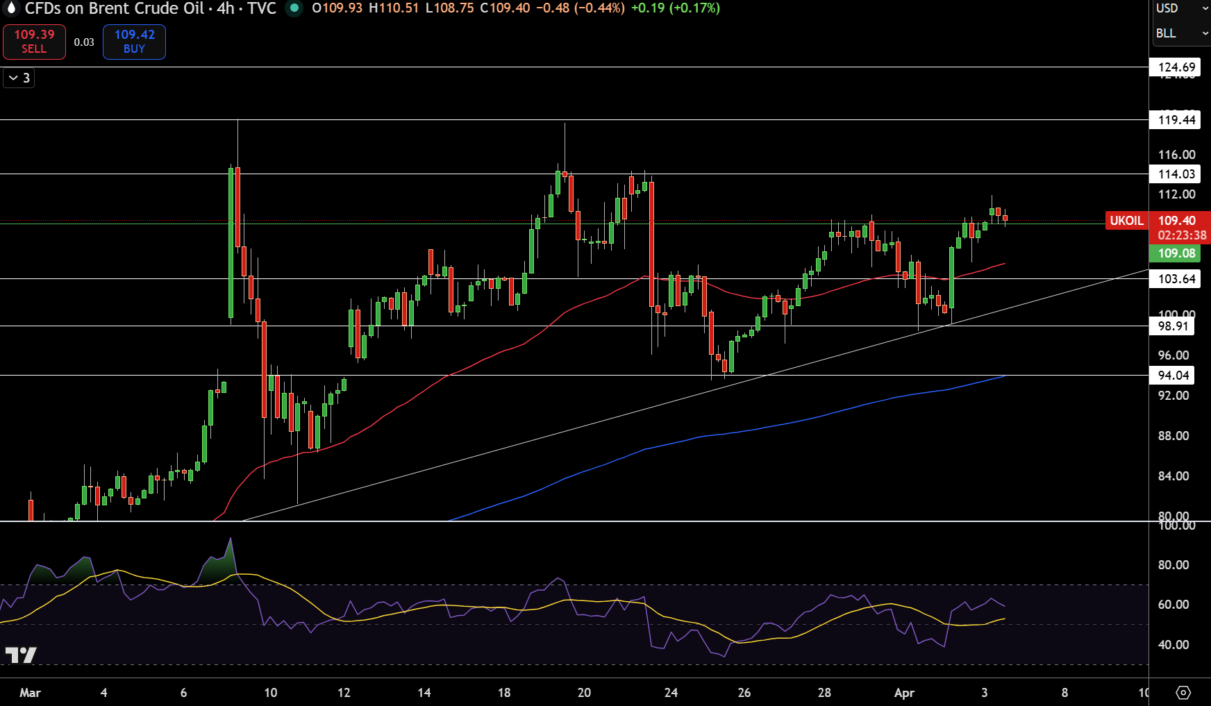 Brent Oil Price Chart