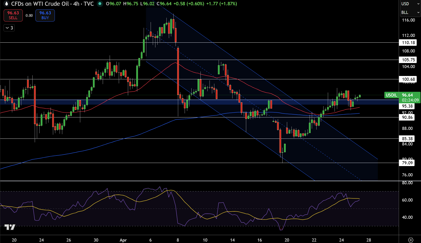 WTI Price Chart