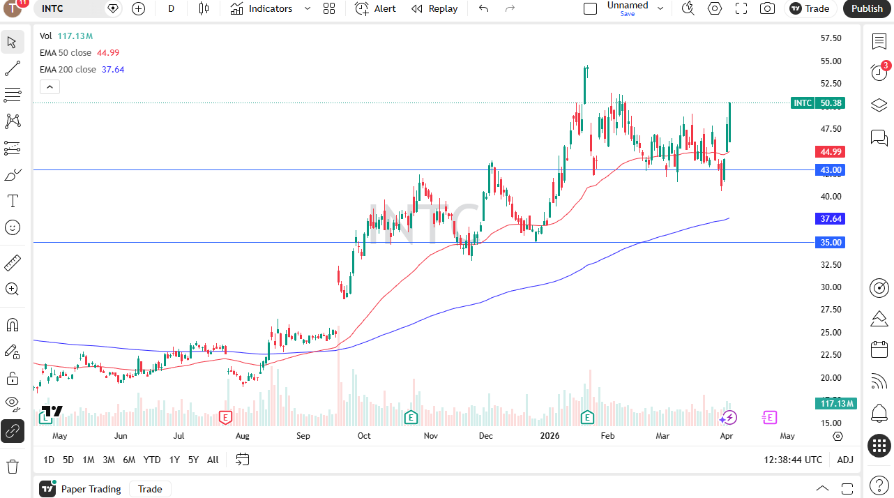 INTC daily forecast. Source: TradingView