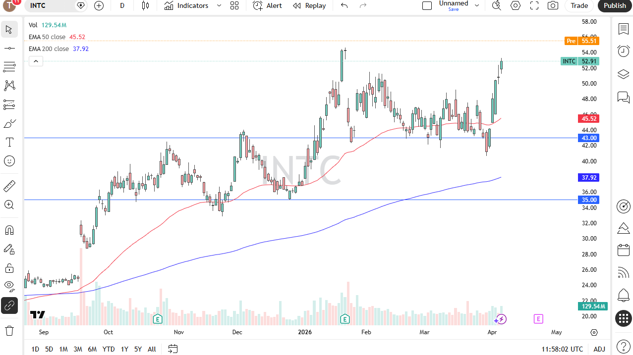 INTC daily forecast. Source: TradingView