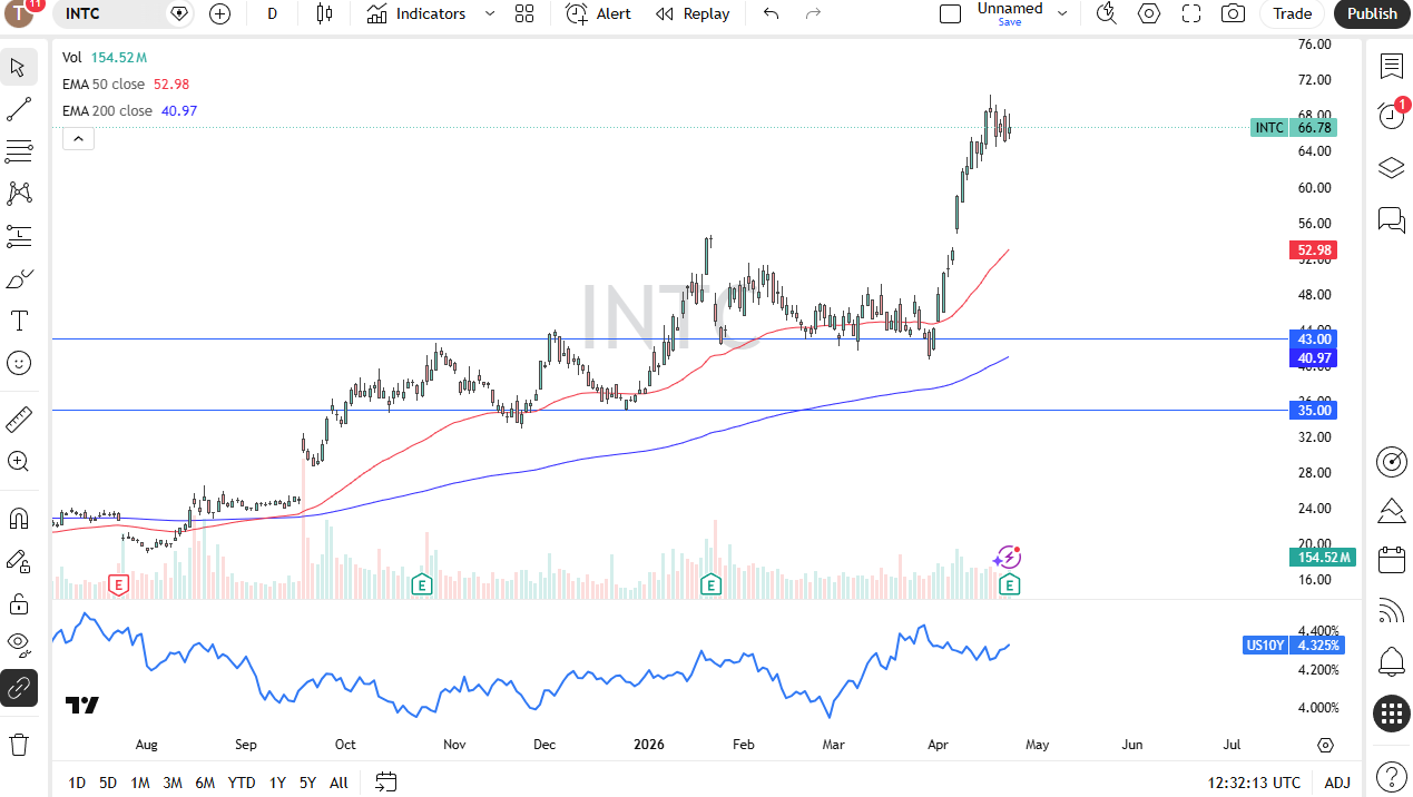 INTC daily forecast. Source: TradingView