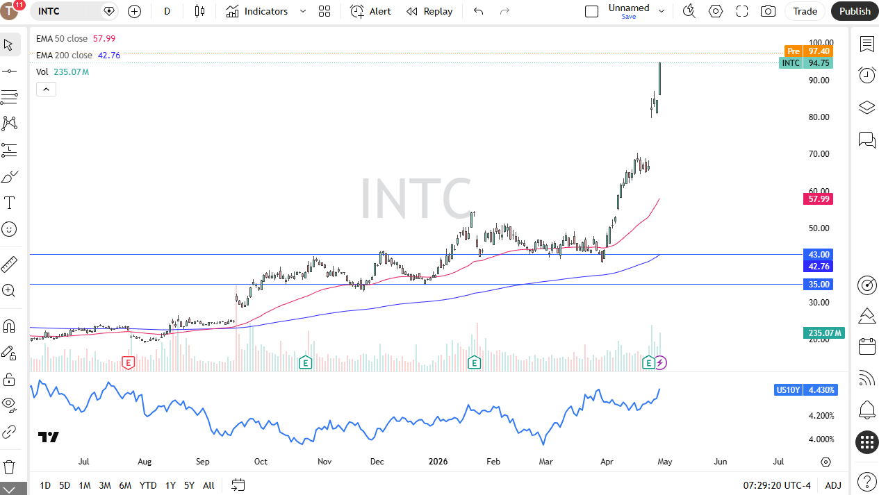 INTC daily forecast. Source: TradingView