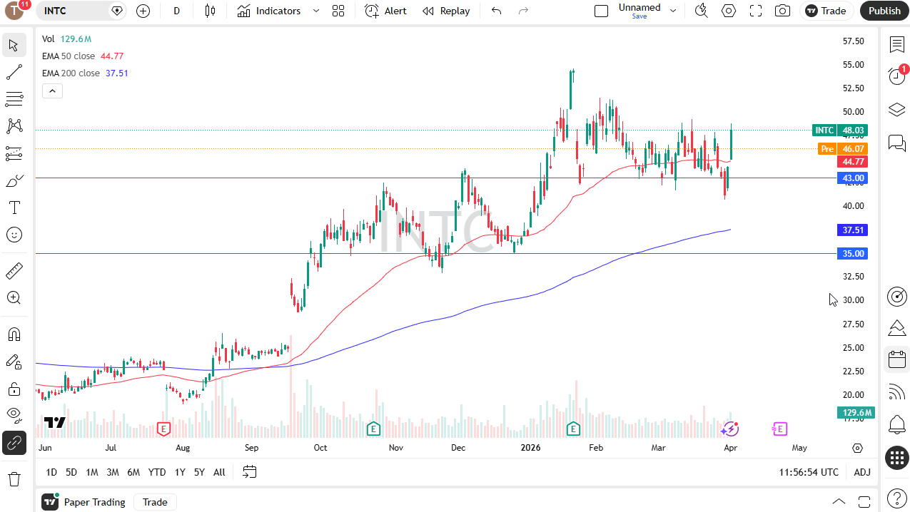 INTC daily forecast. Source: TradingView