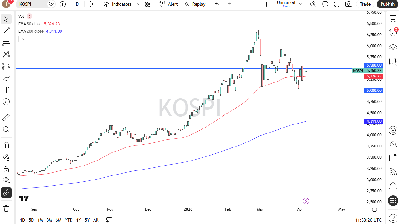 Kospi daily forecast. Source: TradingView