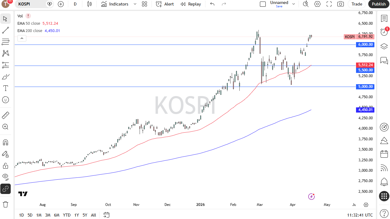 Kospi daily forecast. Source: TradingView