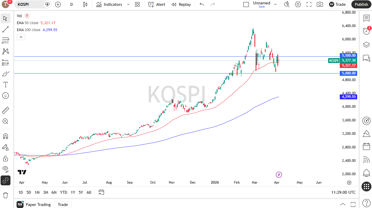 KOSPI daily forecast. Source: TradingView