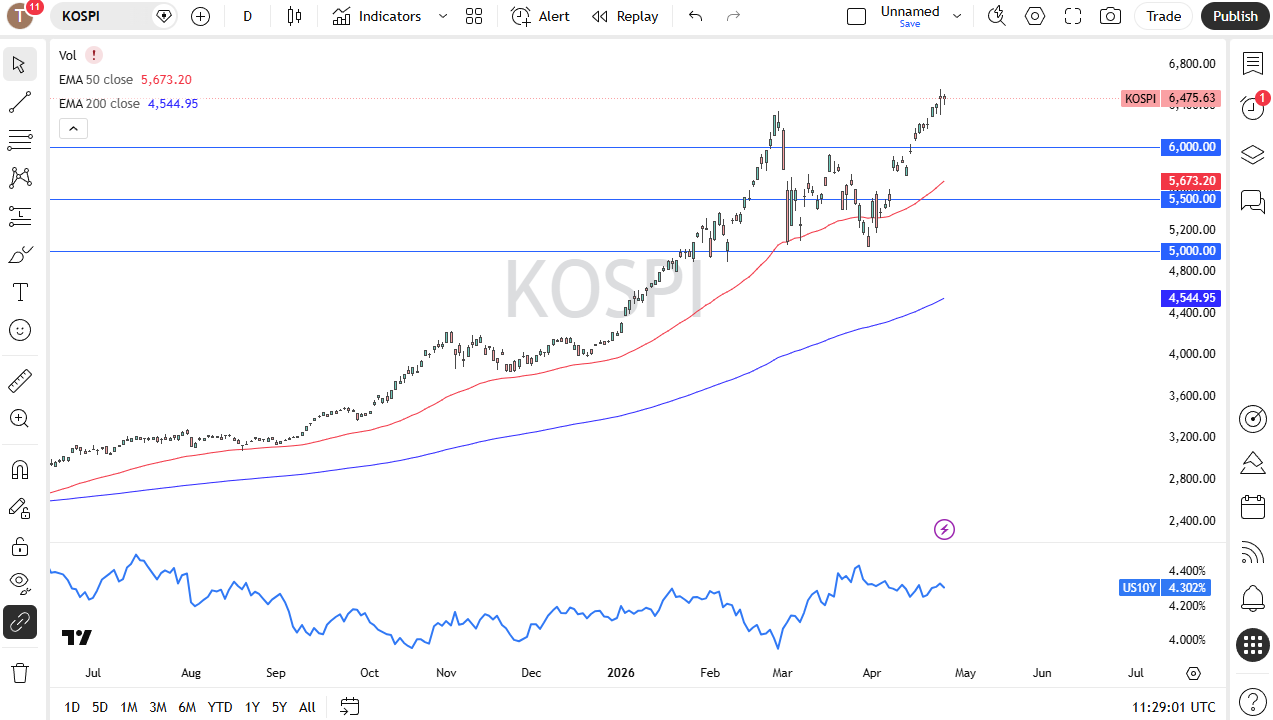 Pronóstico diario del Kospi (Corea del Sur). Fuente: TradingView