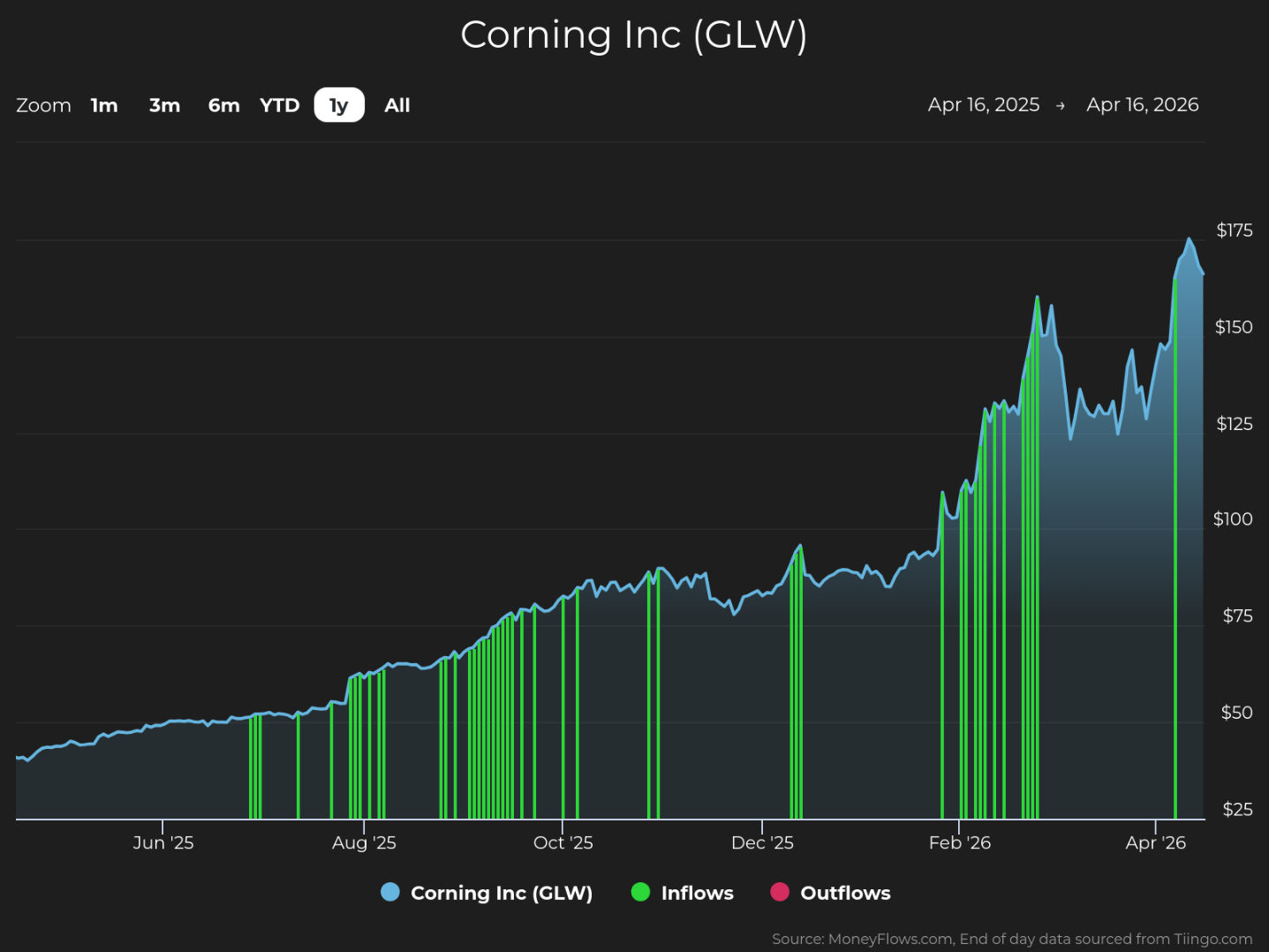 Line and bar chart showing Corning Inc (GLW) stock price trends and cash flow activity from April 2025 to April 2026. Stock price steadily rises from around $30 to above $170, with green bars indicating inflows and occasional red dots for outflows, highlighting increased inflows starting late 2025 and peaking in early 2026.