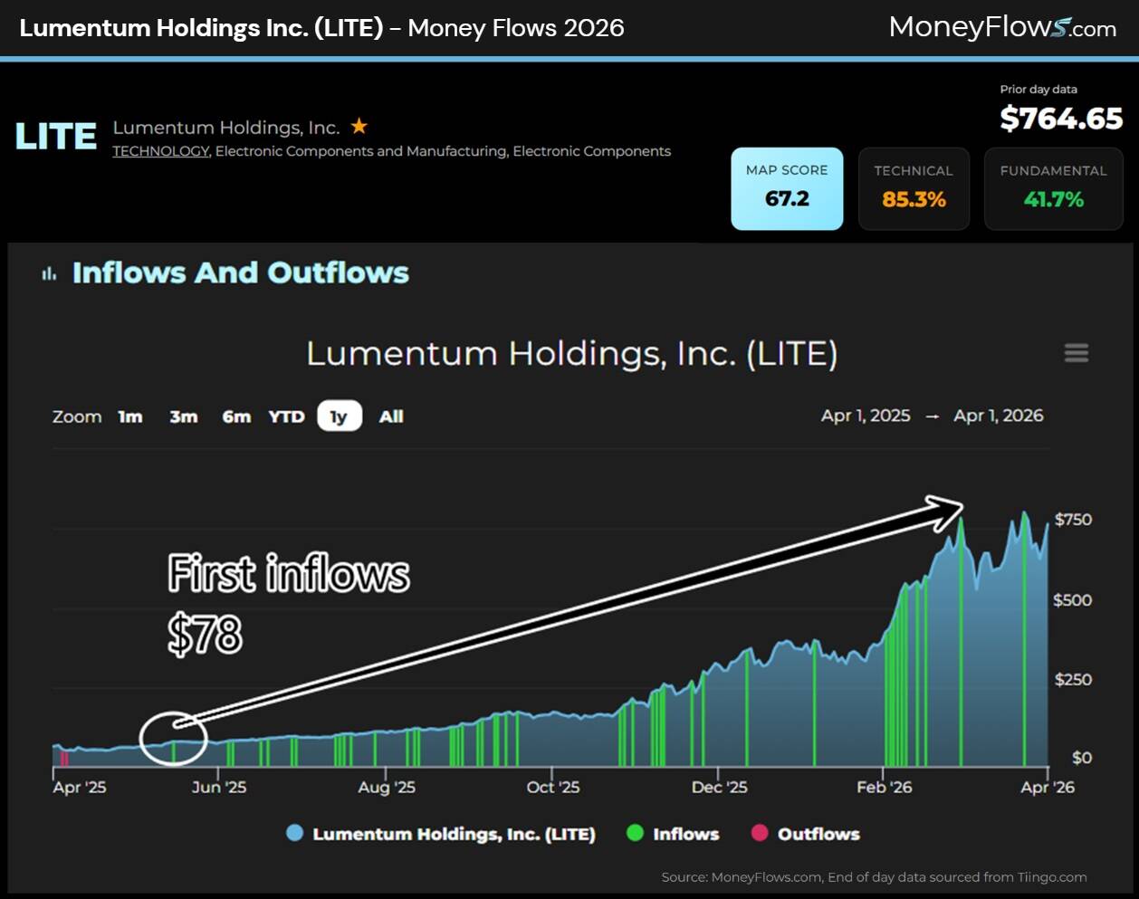 Line and bar chart showing inflows and outflows for Lumentum Holdings, Inc. (LITE) from April 2025 to April 2026, highlighting first inflows of $78 in June 2025 and a steady increase in value reaching over $750 by April 2026. Chart includes color-coded bars for inflows (green) and outflows (red), with a blue line representing overall stock value, and displays technical, fundamental, and MAP scores at the top.