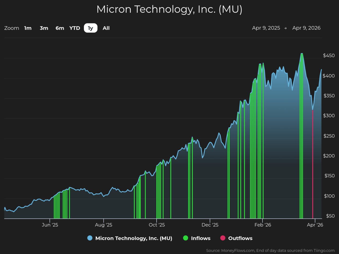 Line and bar chart showing Micron Technology, Inc. (MU) stock price trends from April 2025 to April 2026, with stock price rising from around $50 to above $400. Chart includes blue line for stock price, green bars for inflows, and red bars for outflows, highlighting significant inflows in February 2026 and a notable outflow in April 2026.