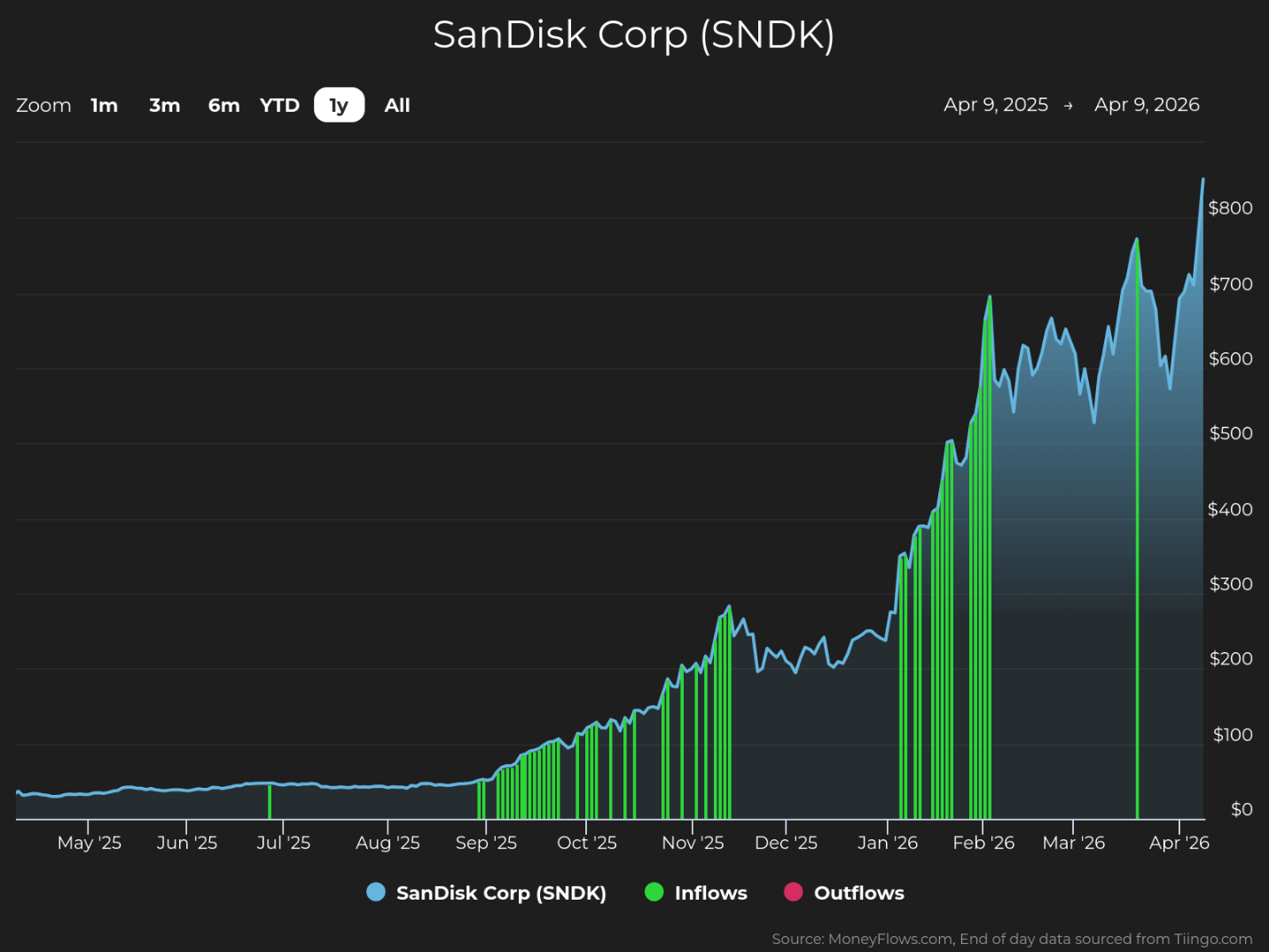 Line and bar chart showing SanDisk Corp (SNDK) stock price and cash flow from April 9, 2025, to April 9, 2026, with stock price in blue and inflows in green bars. The chart highlights a steady stock price increase from under $100 to nearly $800, with notable inflow spikes around late January and late February.