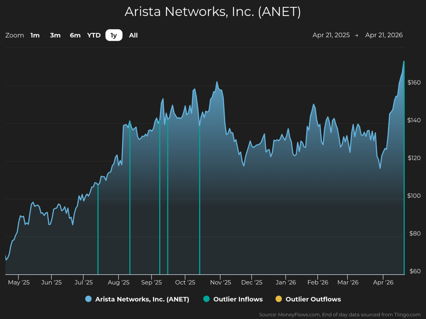 Line chart showing Arista Networks, Inc. (ANET) stock price trends from April 21, 2025, to April 21, 2026, with price values on the vertical axis ranging from $60 to $160. Chart highlights steady growth with fluctuations, notable peaks around late October and a sharp rise in late April 2026, and includes markers for outlier inflows and outflows in blue and orange.