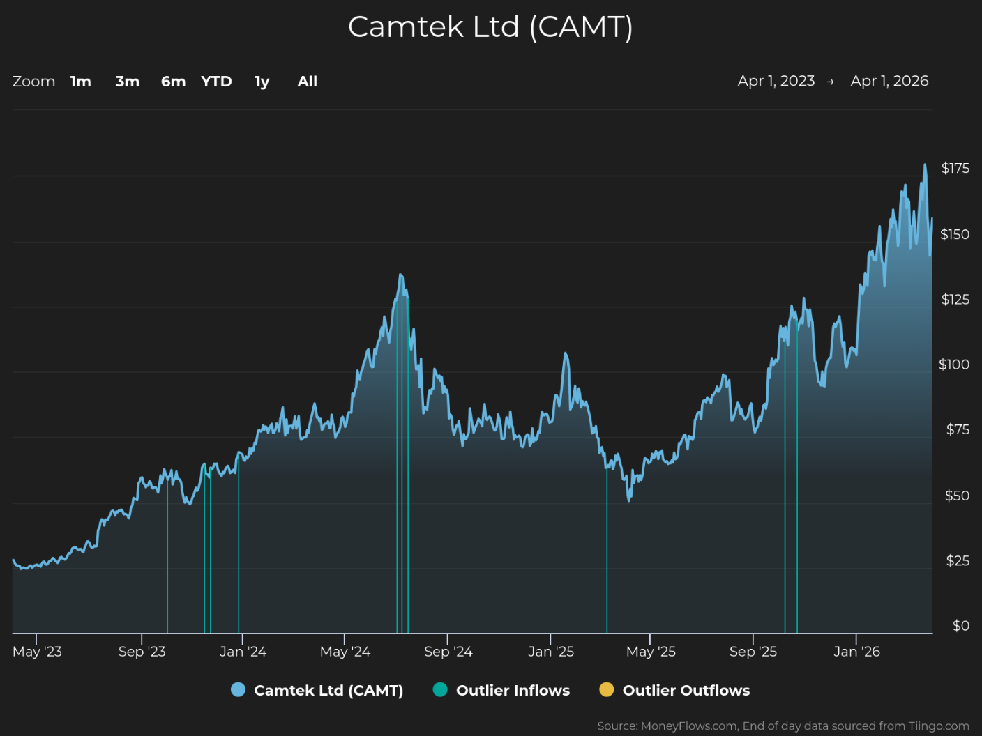 Line chart showing Camtek Ltd (CAMT) stock price trends from May 2023 to early 2026, with values rising from around $25 to over $175. Chart includes blue vertical lines marking outlier inflows and yellow vertical lines for outlier outflows, highlighting significant trading activity spikes.