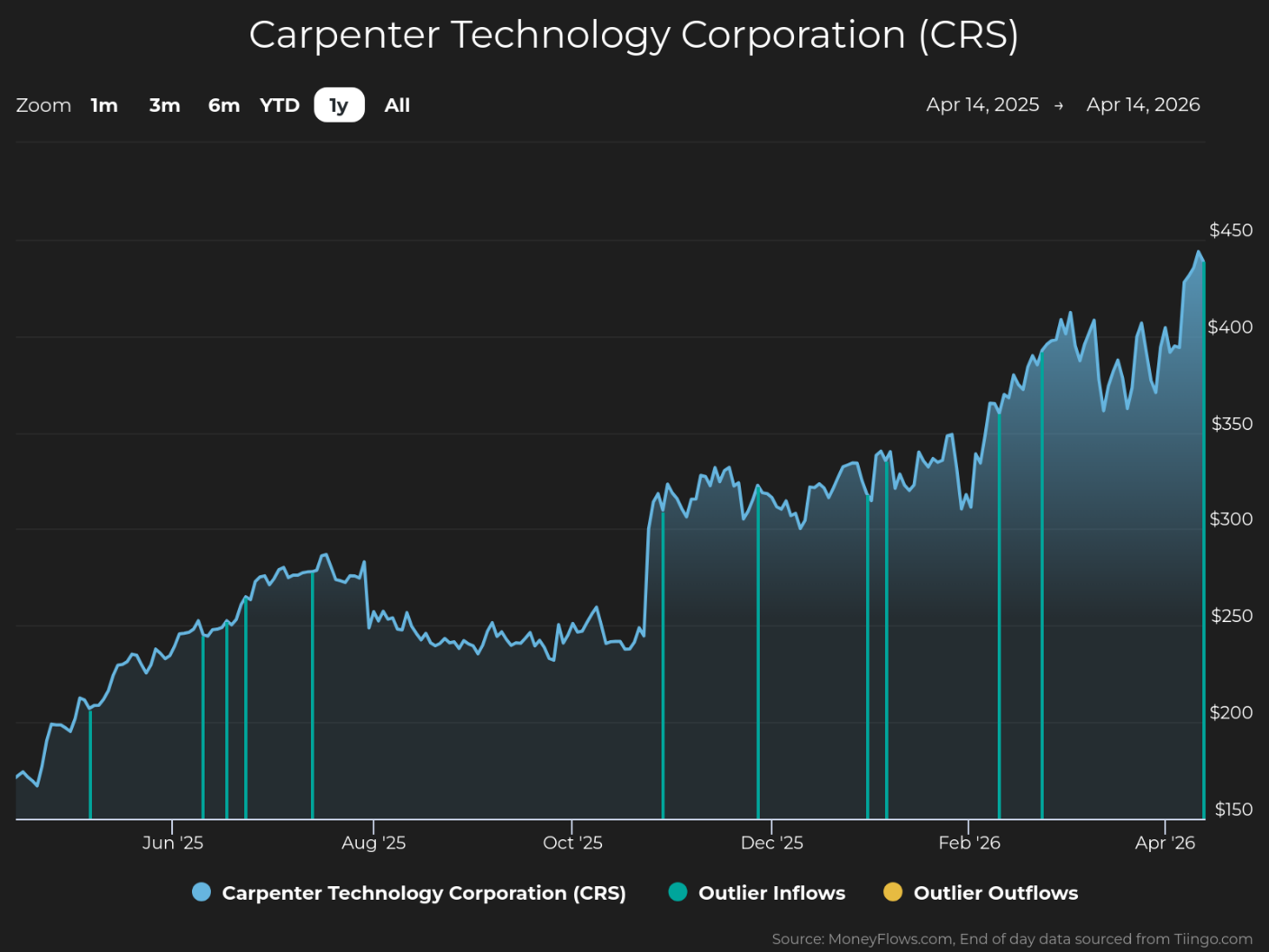 Line chart showing Carpenter Technology Corporation (CRS) stock price trends from April 14, 2025, to April 14, 2026, with prices rising from around $150 to over $450. Chart includes blue line for stock price, vertical teal lines indicating outlier inflows, and yellow markers for outlier outflows, highlighting significant price increases and periodic inflow events.
