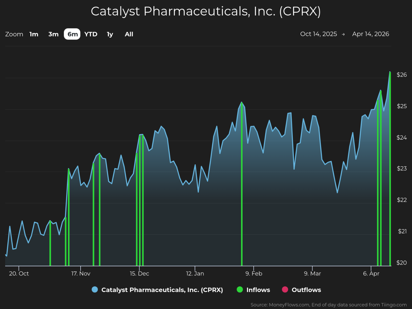Line chart showing Catalyst Pharmaceuticals, Inc. (CPRX) stock price trends over six months from October 14, 2025, to April 14, 2026, with price values ranging from $20 to $26. Chart includes blue line for stock price, green vertical bars for inflows, and red vertical bars for outflows, highlighting notable price peaks in early February and mid-April alongside several inflow spikes.