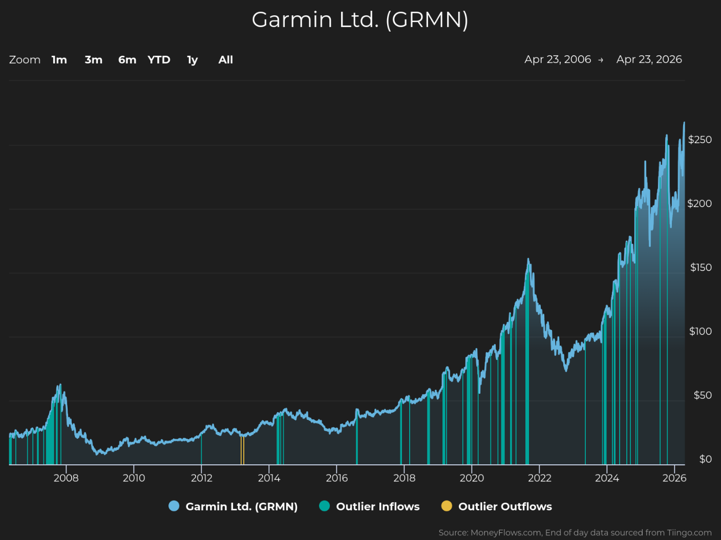 Line chart showing Garmin Ltd. (GRMN) stock price trends from 2006 to 2026, with price values on the vertical axis ranging from $0 to $250+. The chart includes blue vertical bars for outlier inflows and orange bars for outlier outflows, highlighting significant trading events and a notable price increase starting around 2020, peaking near 2026.