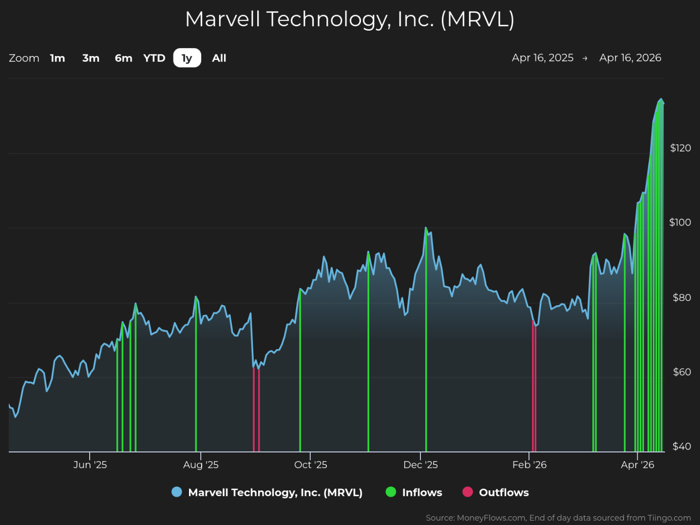 Line chart showing Marvell Technology, Inc. (MRVL) stock price trends from April 16, 2025, to April 16, 2026, with prices rising from around $50 to above $120. Chart includes green vertical bars for inflows and red vertical bars for outflows, highlighting significant inflows in April 2026 and periodic outflows throughout the year.