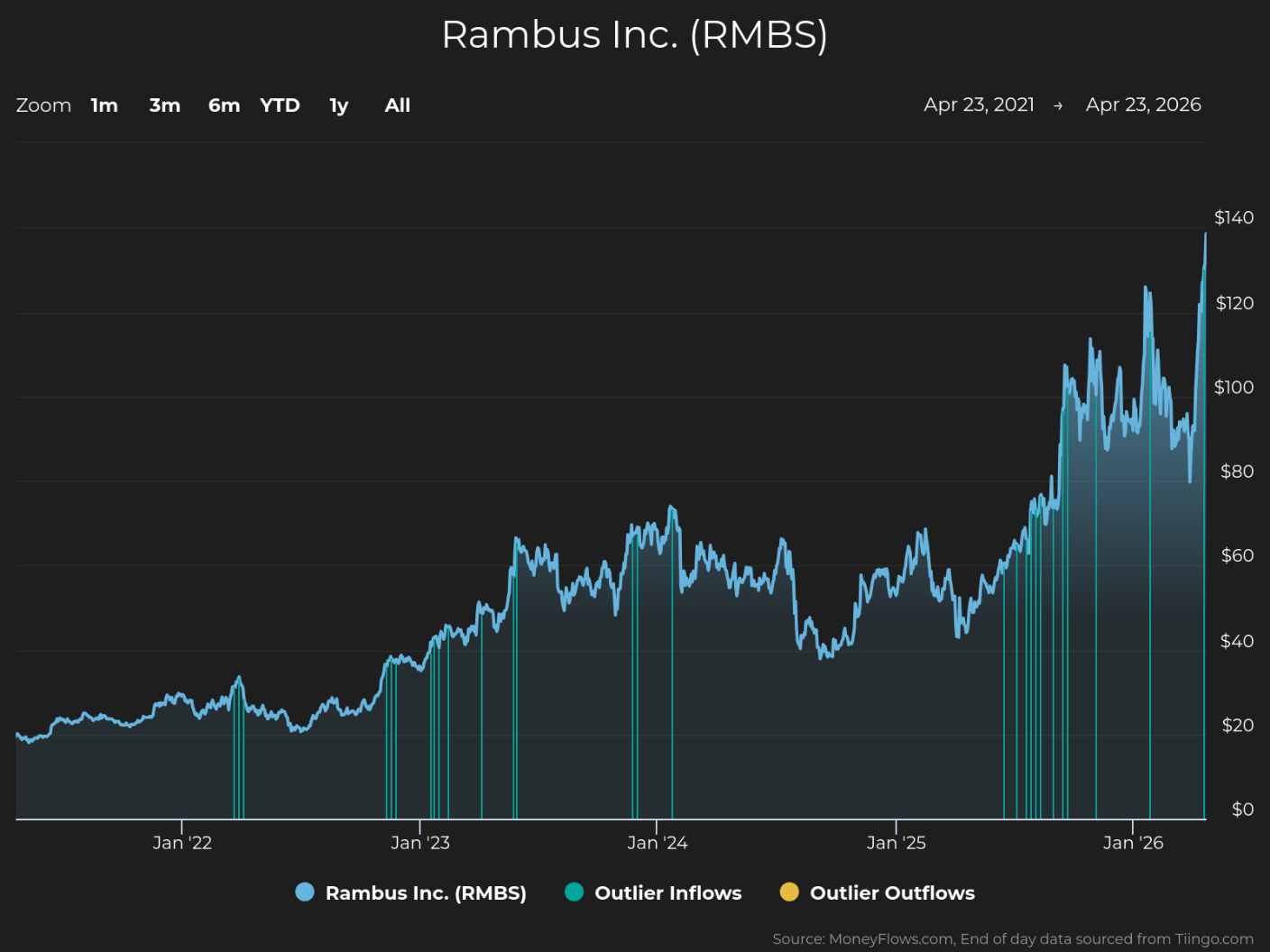 Line chart showing Rambus Inc. (RMBS) stock price trends from April 2021 to April 2026, with prices rising from around $20 to peaks above $120. Chart includes blue vertical lines indicating outlier inflows and orange lines for outlier outflows, highlighting significant trading events and price volatility over time.