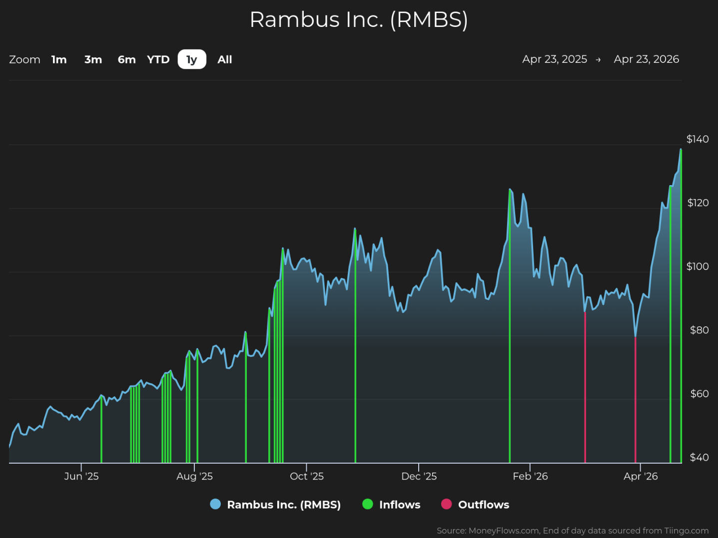 Line chart showing Rambus Inc. (RMBS) stock price trends from April 23, 2025, to April 23, 2026, with stock price on the vertical axis ranging from $40 to $140. Chart includes blue line for stock price, green vertical bars for inflows, and red vertical bars for outflows, highlighting steady price increase with notable peaks around February 2026 and sharp rise in April 2026.