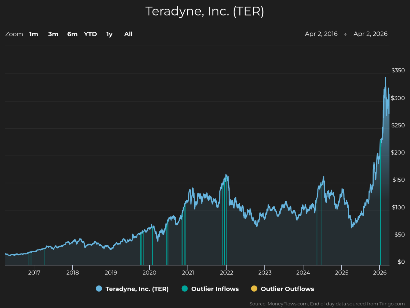 Line chart showing Teradyne, Inc. (TER) stock price trends from 2016 to 2026 with a steady increase until 2021, a sharp peak in 2022, followed by fluctuations and a significant surge reaching above $300 in 2026. Chart includes blue markers for outlier inflows and yellow markers for outlier outflows, highlighting key points of unusual trading activity.