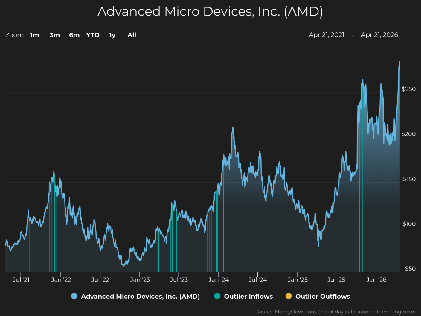Line graph showing Advanced Micro Devices, Inc. (AMD) stock price trends from April 2021 to April 2026, with price values ranging from $50 to over $250. The graph includes blue lines for stock price fluctuations and vertical green lines indicating outlier inflows, highlighting significant price spikes around early 2024 and mid-2025.