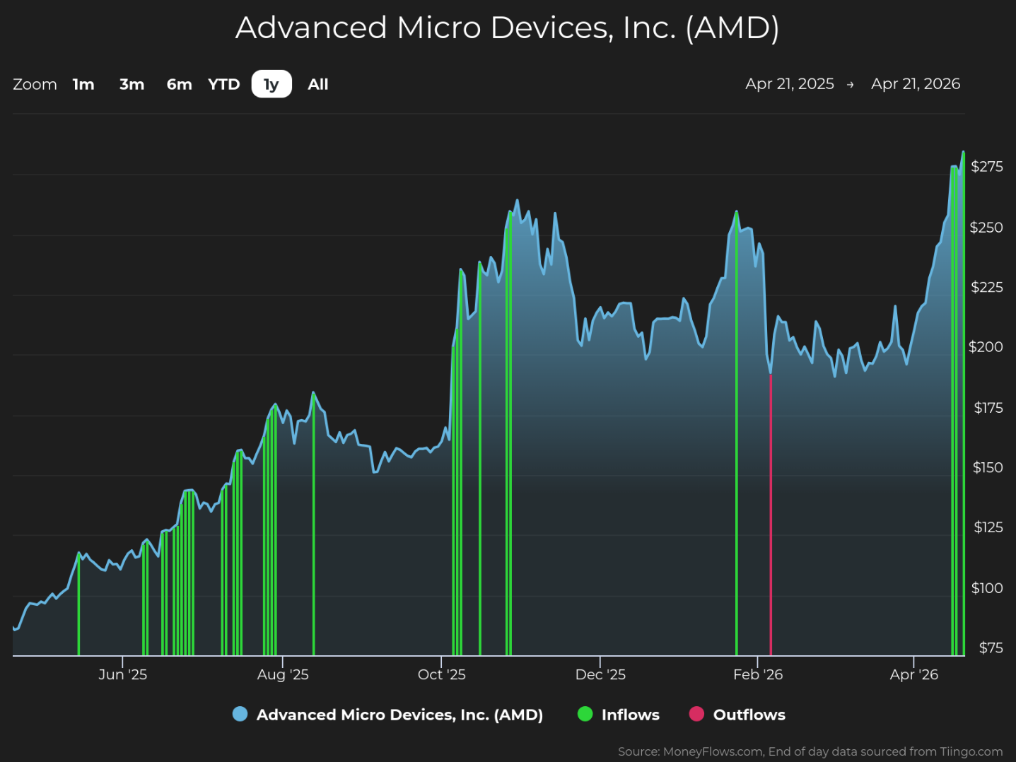 Line graph showing Advanced Micro Devices, Inc. (AMD) stock price trends from April 21, 2025, to April 21, 2026, with stock price on vertical axis ranging from $75 to $275. The graph highlights multiple green vertical bars representing inflows and a single red vertical bar representing outflows, with notable price peaks around October 2025 and April 2026.