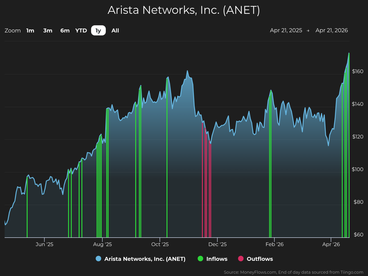 Line graph showing Arista Networks, Inc. (ANET) stock price trends from April 21, 2025, to April 21, 2026, with price ranging from $60 to over $160. The graph includes green vertical bars representing inflows and red vertical bars representing outflows, highlighting significant inflow spikes around August 2025 and February 2026, and notable outflows in December 2025.