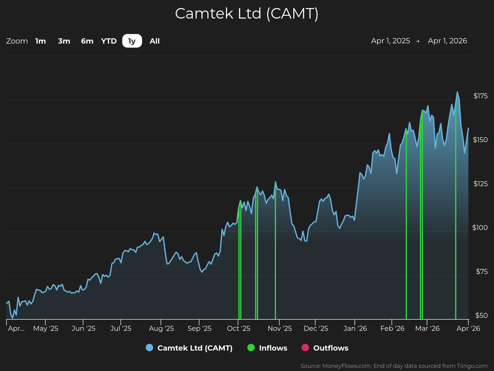 Line graph showing Camtek Ltd (CAMT) stock price trends from April 2025 to April 2026, with prices rising from around $50 to peaks above $175. Graph includes green vertical lines marking inflows, a blue shaded area under the price line, and a y-axis labeled with price increments from $50 to $175.