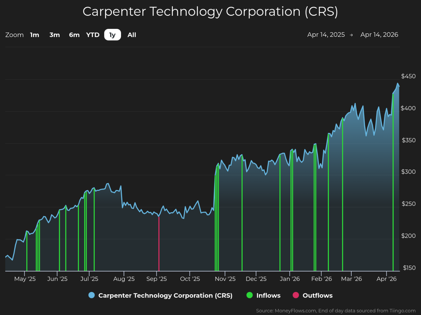 Line graph showing Carpenter Technology Corporation (CRS) stock price trends from April 14, 2025, to April 14, 2026, with stock price rising from around $150 to over $450. Green vertical lines indicate inflows, red lines indicate outflows, with notable inflows occurring around late November 2025 and early 2026, correlating with significant price increases.