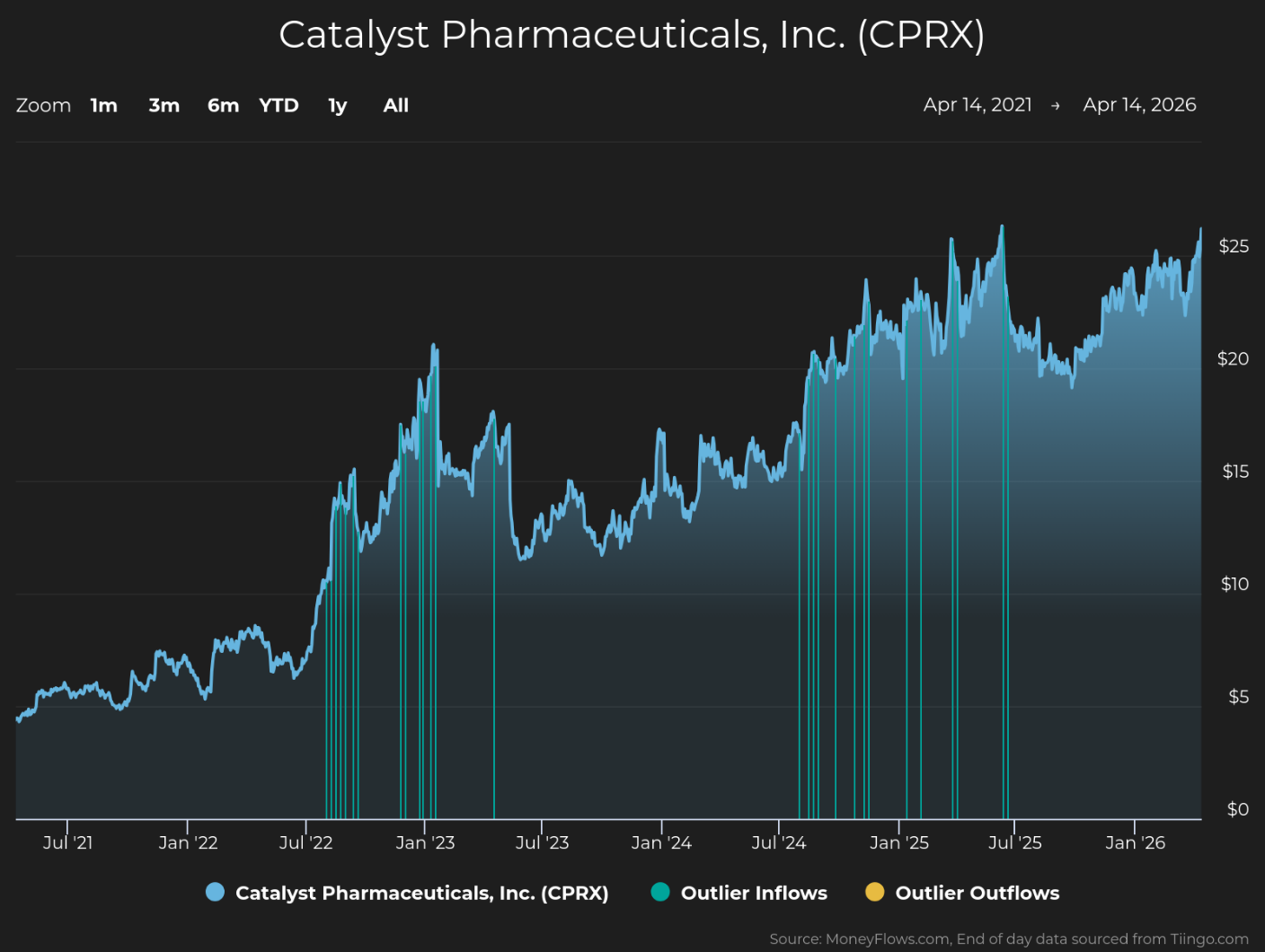 Line graph showing Catalyst Pharmaceuticals, Inc. (CPRX) stock price trends from April 2021 to April 2026, with price on vertical axis ranging from $0 to $25. Graph highlights steady growth with fluctuations, marked by blue vertical lines for outlier inflows and yellow lines for outlier outflows, indicating significant trading events.