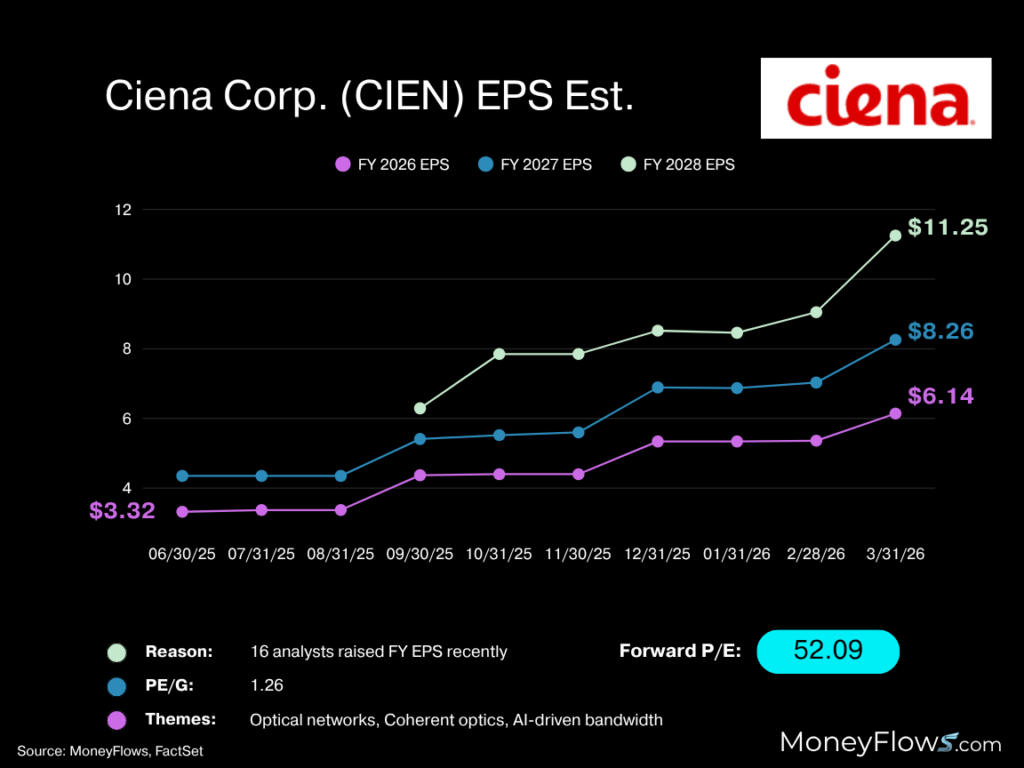 Line graph showing Ciena Corp. (CIEN) EPS estimates for fiscal years 2026, 2027, and 2028 from June 2025 to March 2026, highlighting a rising trend with FY 2028 EPS reaching $11.25. Key elements include color-coded lines for each fiscal year, EPS values labeled at endpoints, and additional data on analyst revisions, price-to-earnings growth ratio, and forward P/E of 52.09.