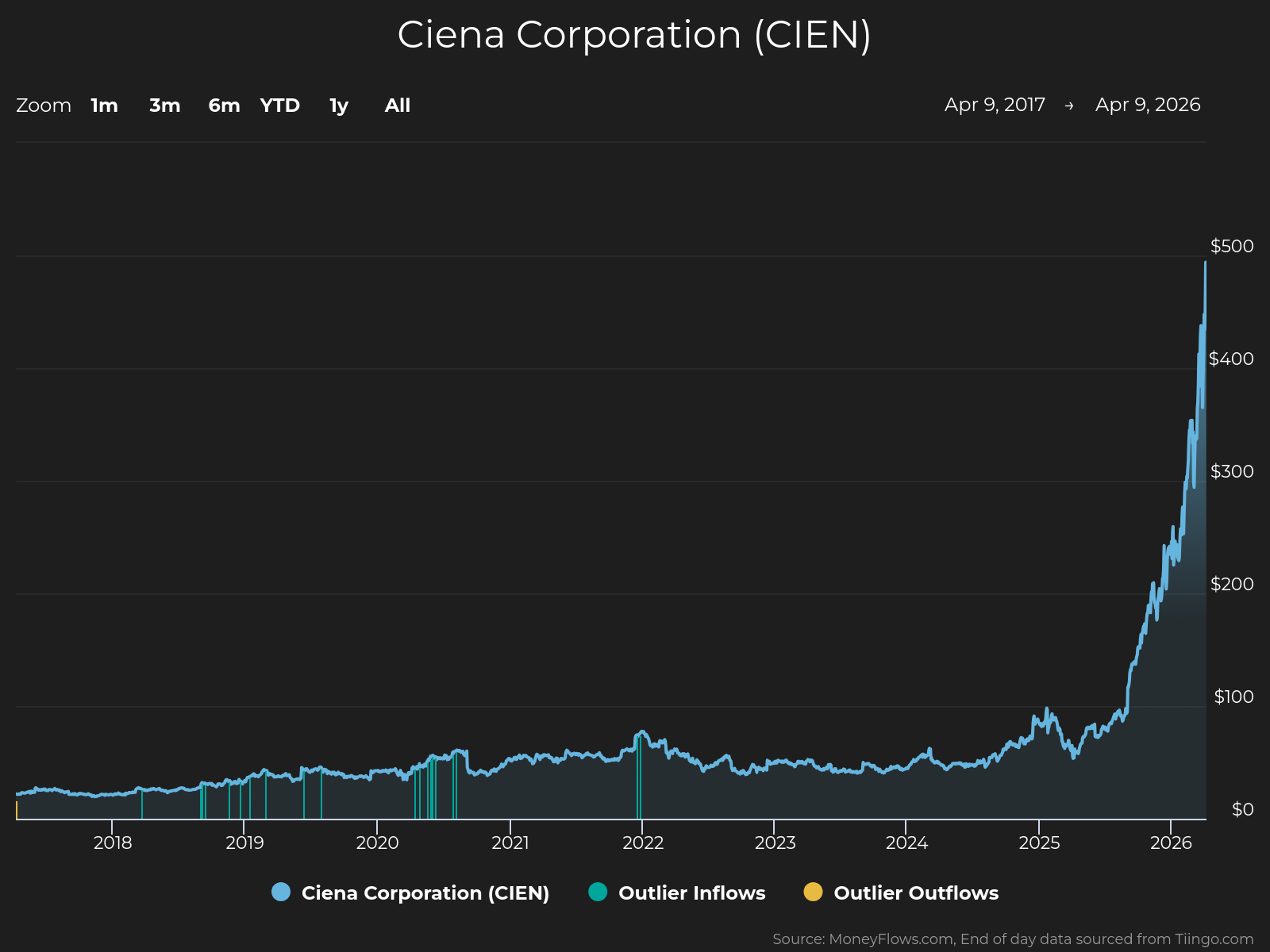 Line graph showing Ciena Corporation (CIEN) stock price trends from 2017 to 2026, with a vertical axis ranging from $0 to $500. The graph highlights a steady price increase from 2017 to 2024, followed by a sharp spike starting in 2025, reaching nearly $500 by 2026, with data points marked for outlier inflows and outflows.