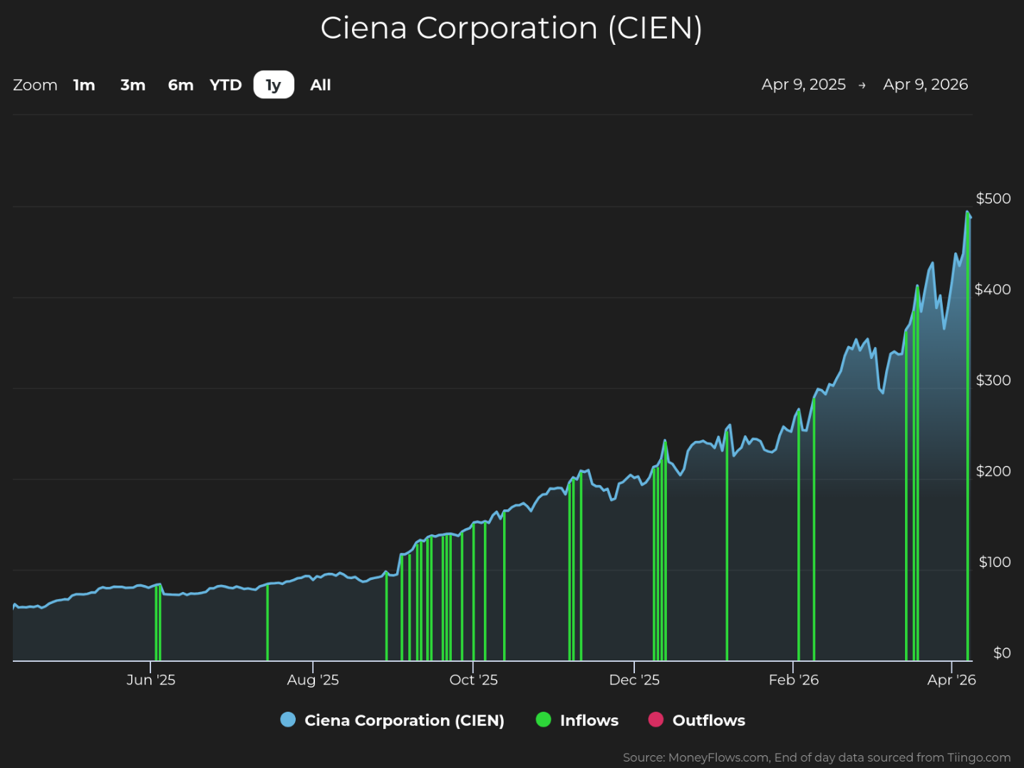 Line graph showing Ciena Corporation (CIEN) stock price trends from April 9, 2025, to April 9, 2026, with stock price on the vertical axis ranging from $0 to $500. The graph includes blue line for stock price, green vertical bars for inflows, and red vertical bars for outflows, highlighting a steady increase in stock price with notable spikes in inflows and outflows throughout the year.