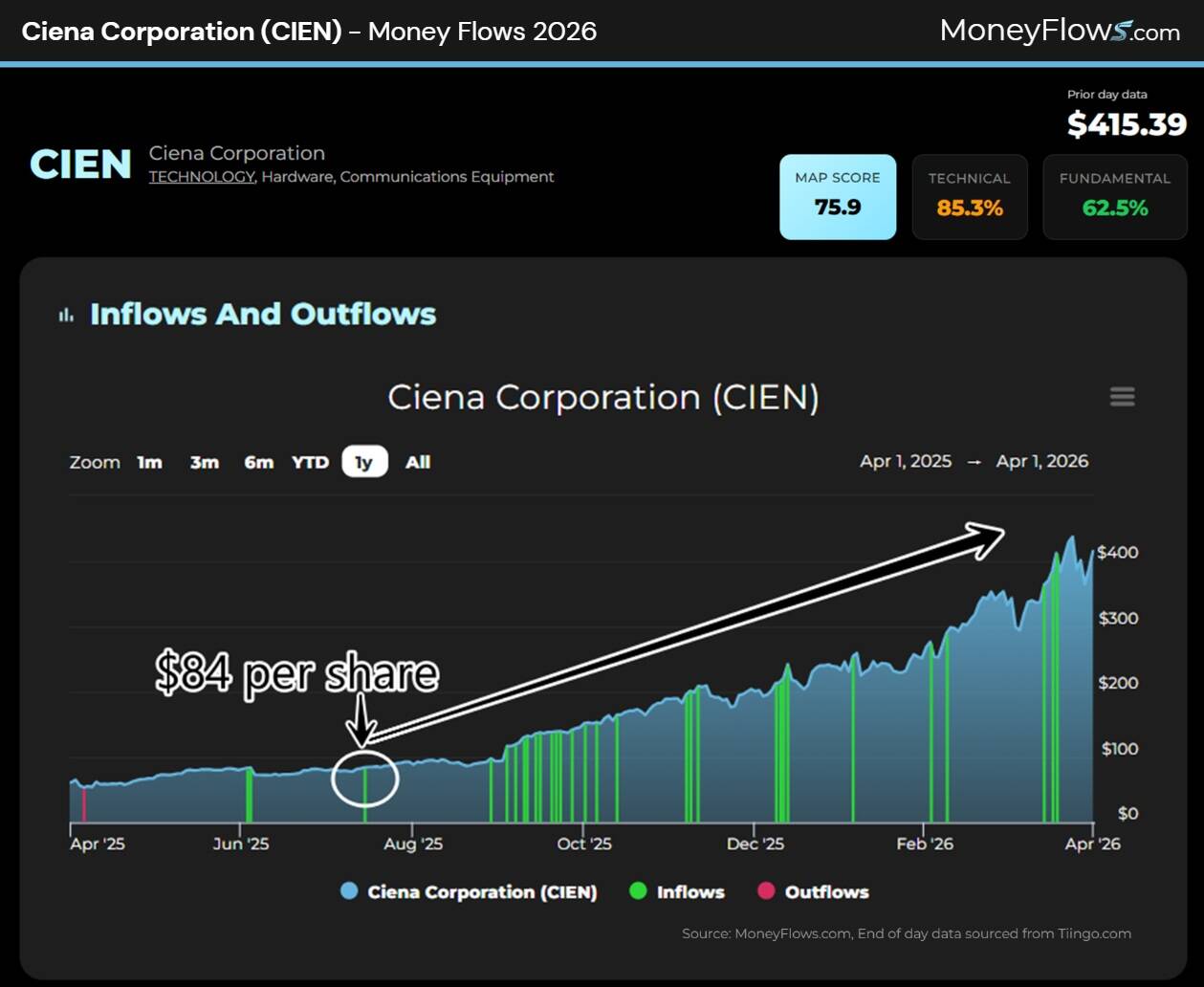 Line graph showing Ciena Corporation's inflows and outflows from April 2025 to April 2026, with inflows in green and outflows in blue. The graph highlights a significant increase in value reaching $415.39 per share, with a marked point at $84 per share around August 2025 and an upward trend continuing through early 2026.