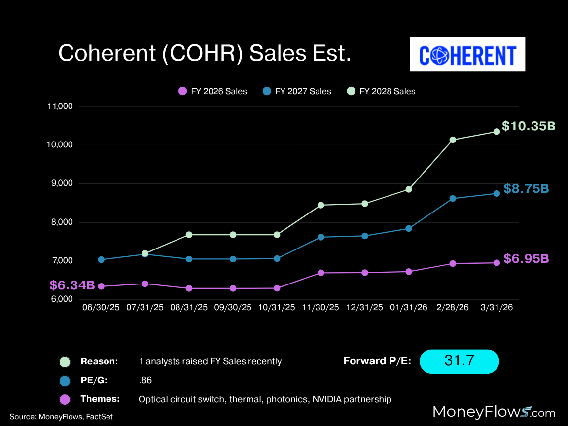 Line graph showing Coherent (COHR) sales estimates for FY 2026, 2027, and 2028 with sales rising from $6.34B in 2026 to $10.35B in 2028, highlighting a sharp increase after January 2026. Key elements include color-coded lines for each fiscal year, a forward P/E ratio of 31.7, and notes on recent analyst upgrades and relevant business themes like optical circuit switches and NVIDIA partnership.