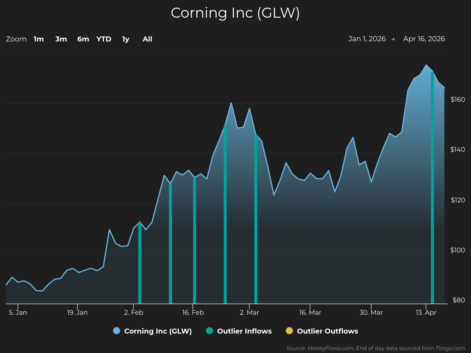 Line graph showing Corning Inc (GLW) stock price trends from January 5 to April 16, 2026, with prices rising from around $80 to over $160. The graph includes vertical markers for outlier inflows and outlier outflows, highlighting significant trading events during this period.AI-generated content may be incorrect.